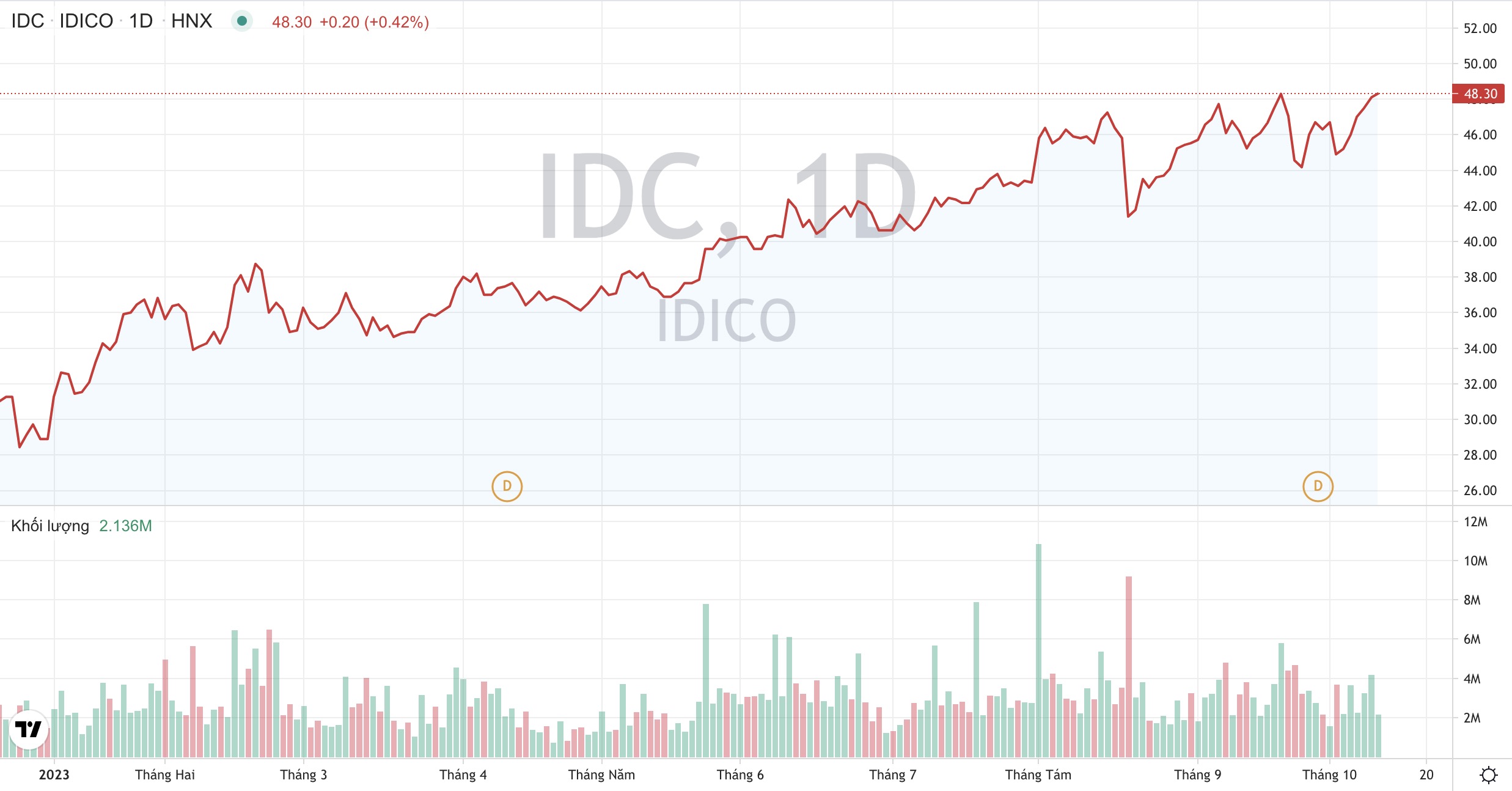giá cổ phiếu IDC của Tổng 