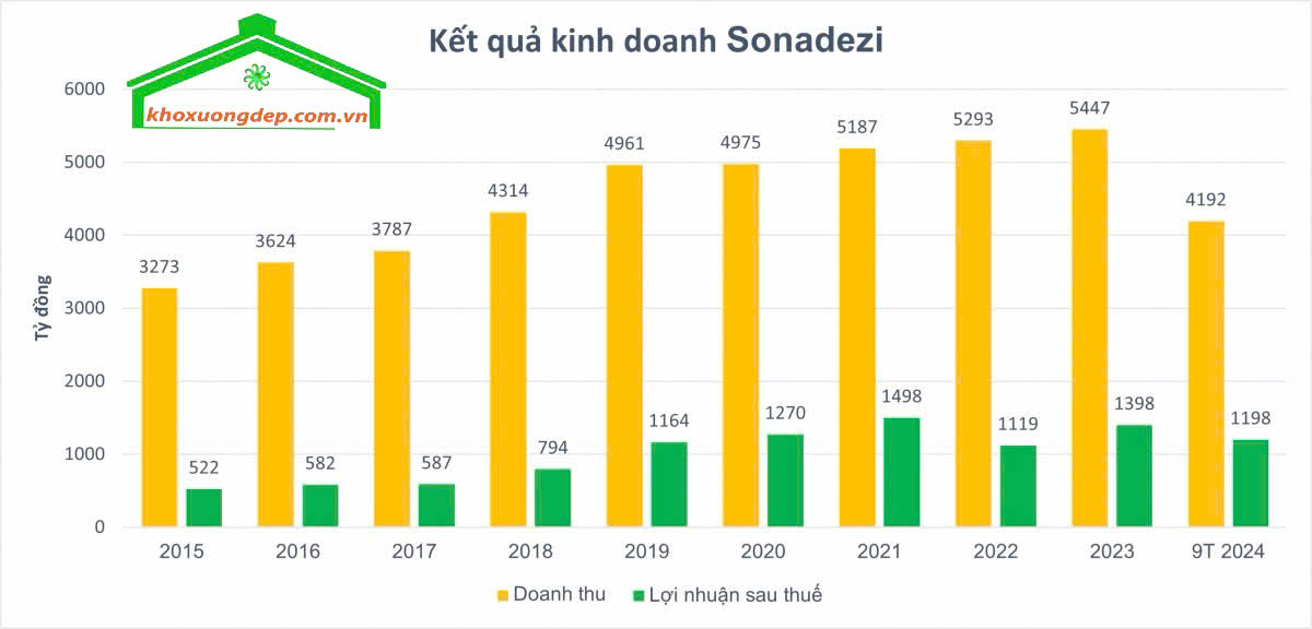 Kết quả kinh doanh qua từng năm từ 2015-t9/2024 của Sonadezi