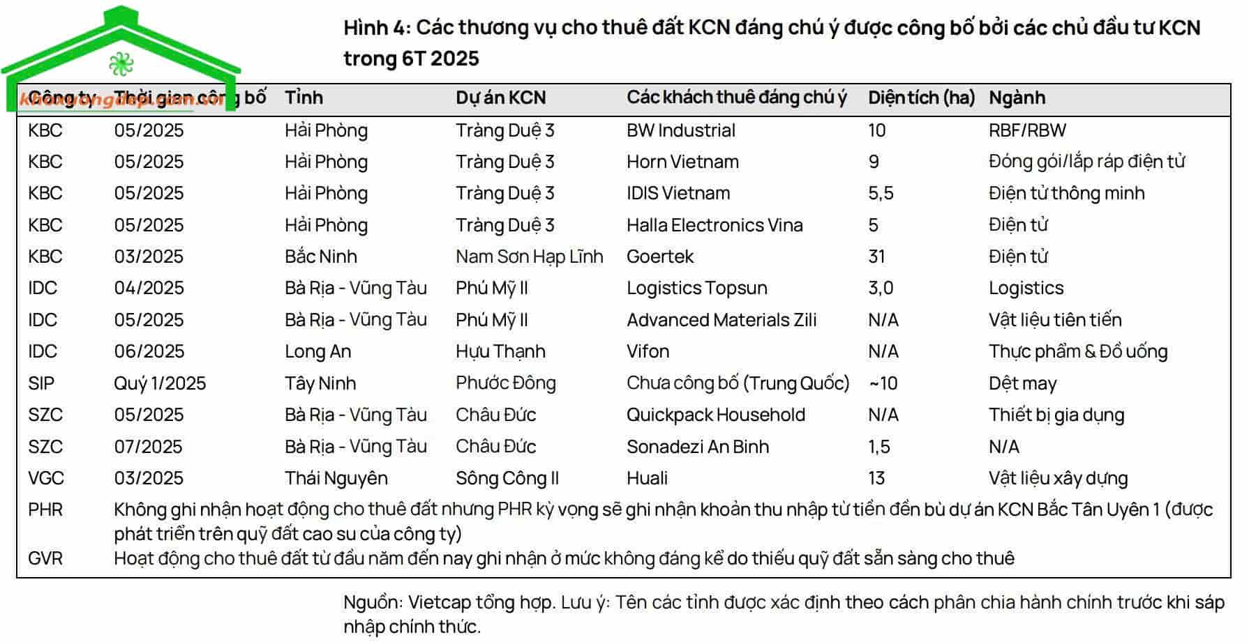 Xu hướng dịch chuyển, tốc độ tăng trưởng cũng như sự phân hóa kết quả kinh doanh giữa các chủ đầu tư.