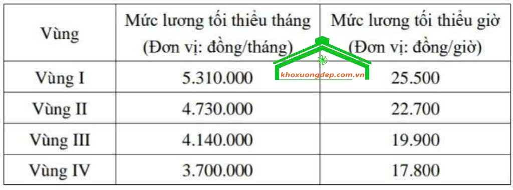 Bảng lương tối thiểu vùng năm 2026