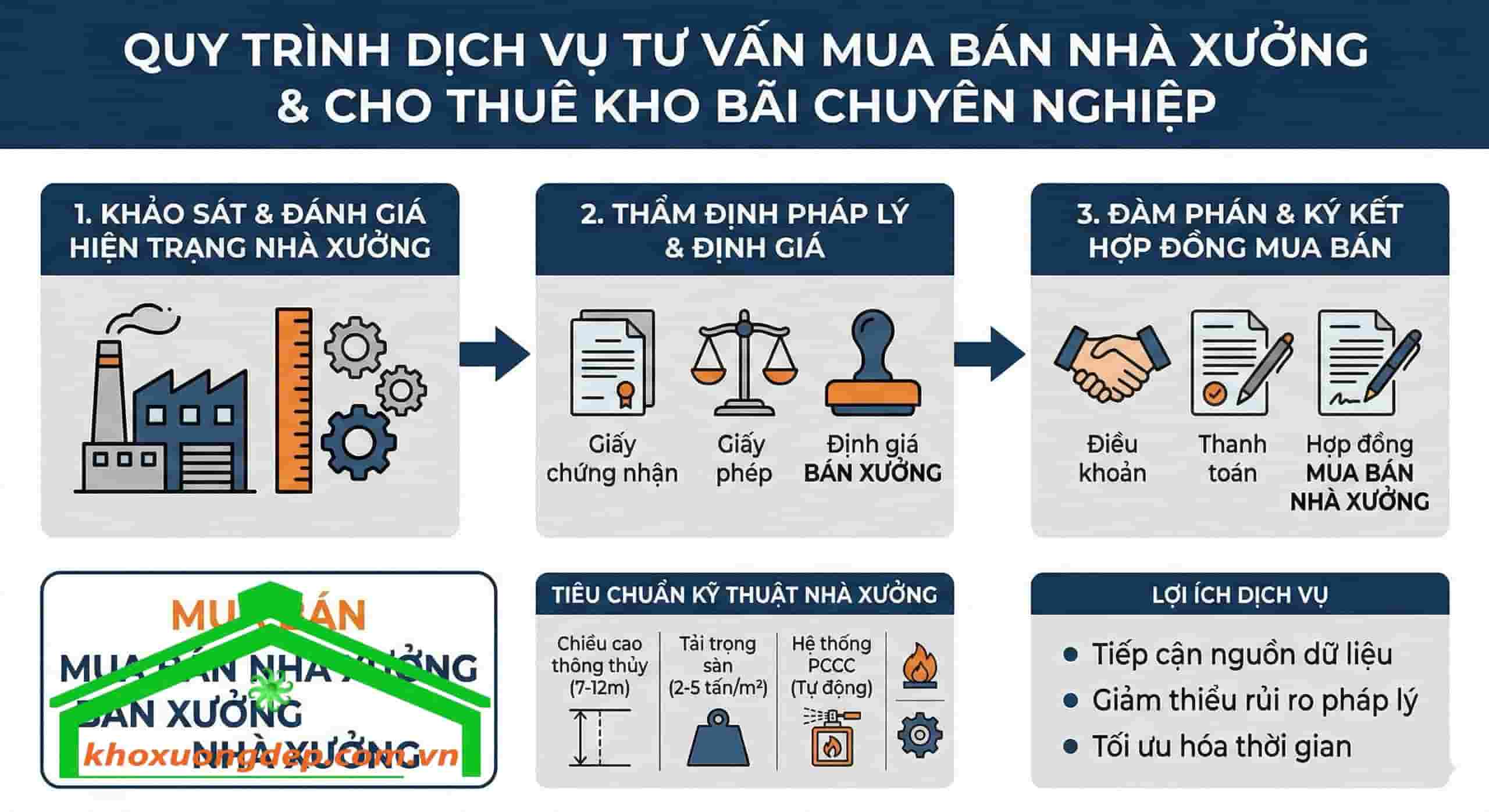 Trình tự tư vấn mua bán nhà xưởng
