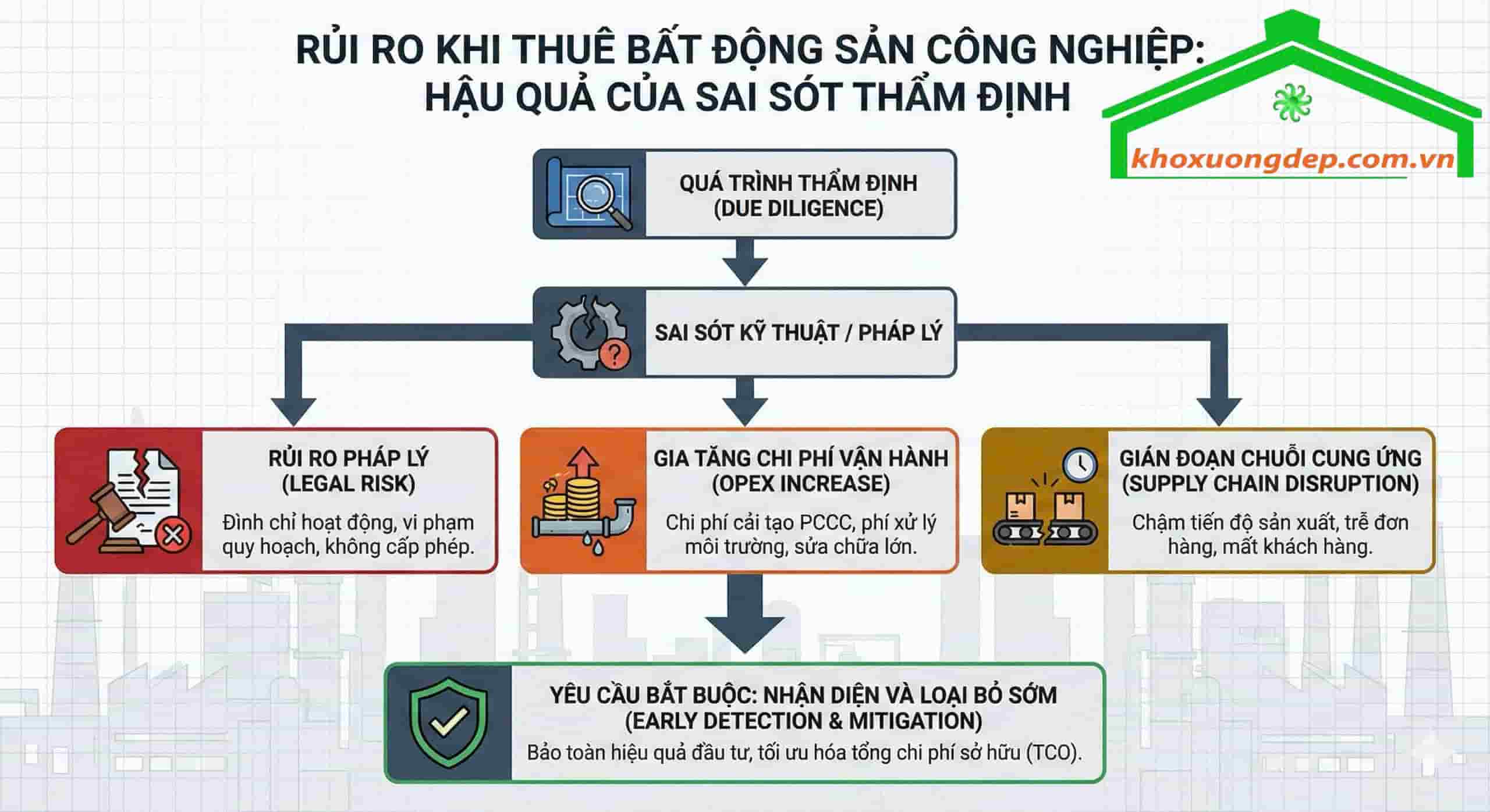 Lưu ý để tránh rủi ro khi đang thuê kho xưởng