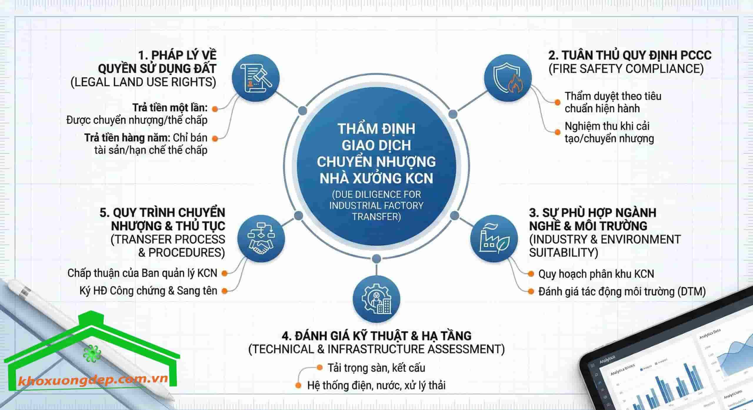 Thẩm định giao dịch chuyển nhượng nhà xưởng KCN