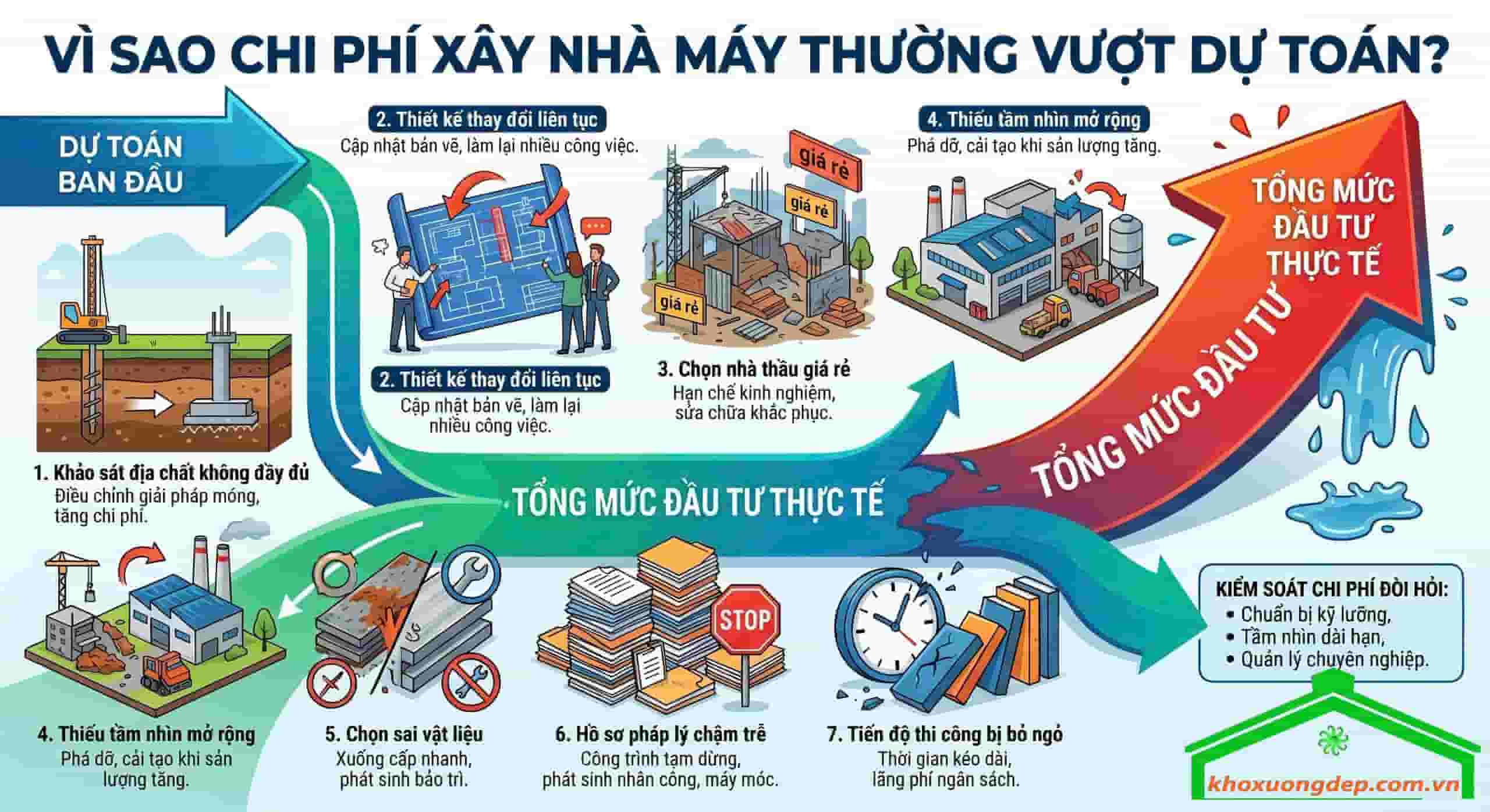 Các yếu tố dễ khiến chi phí xây dựng nhà máy tăng cao