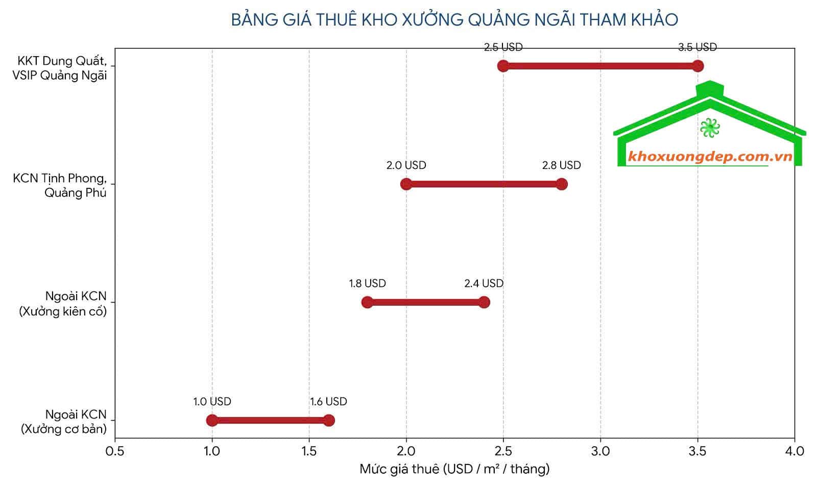 Giá thuê kho xưởng Quảng Ngãi