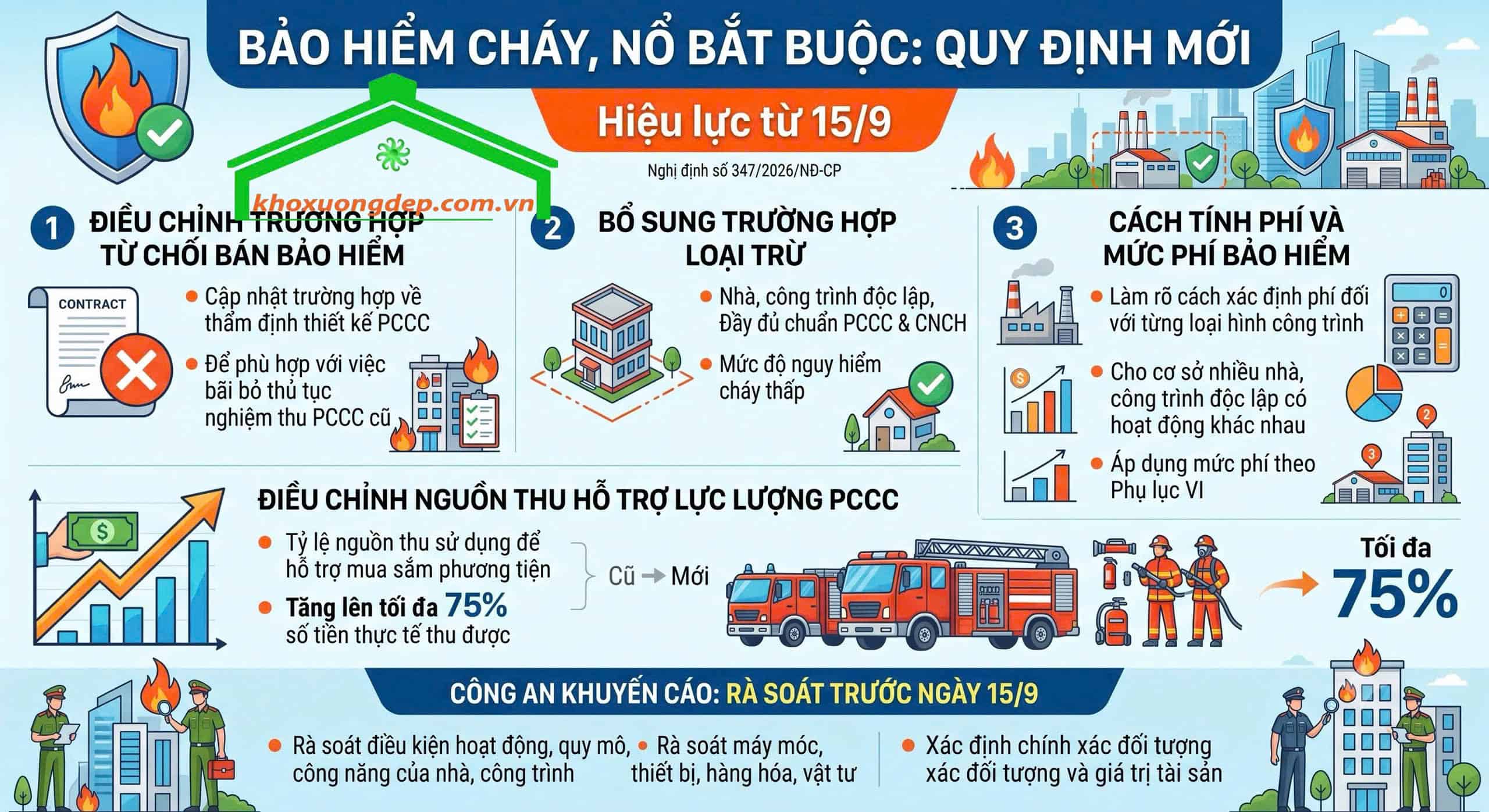 Bảo hiểm cháy, nổ bắt buộc từ 15/9