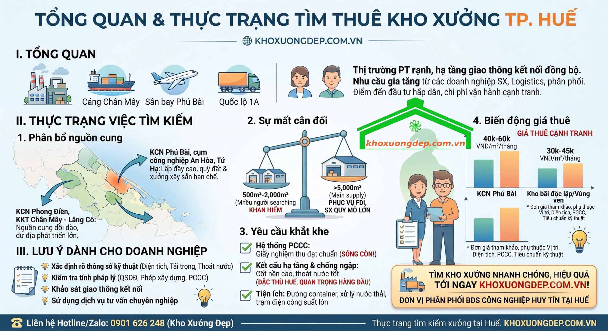 Thực trạng việc tìm kiếm kho xưởng tại TP. Huế